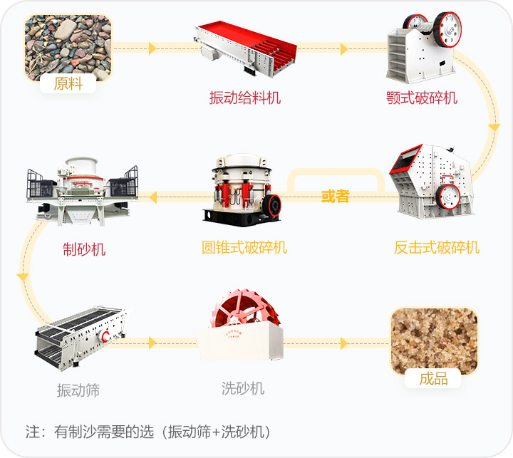 石料破碎流程，可定制搭配生產(chǎn)線(xiàn)