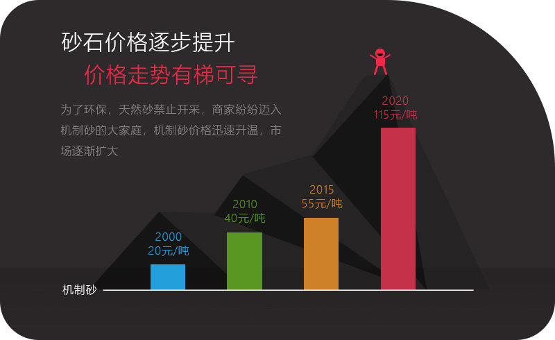 機(jī)制砂應(yīng)用領(lǐng)域越來越多，價格逐步攀升